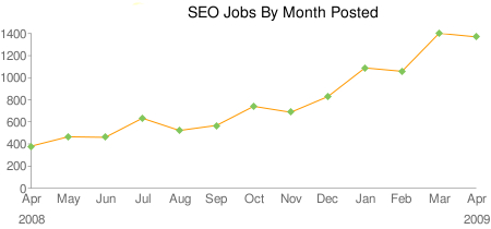 seo jobs chart