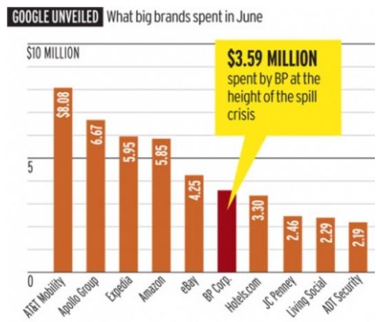june-2010-ad-spend-google-adwords